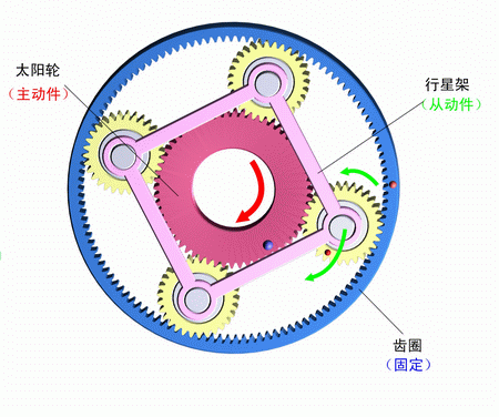 齒圈固定，太陽輪主動，行星架被動
