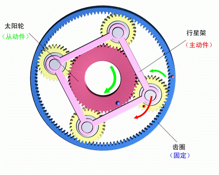 齒圈固定，行星架主動，太陽輪被動