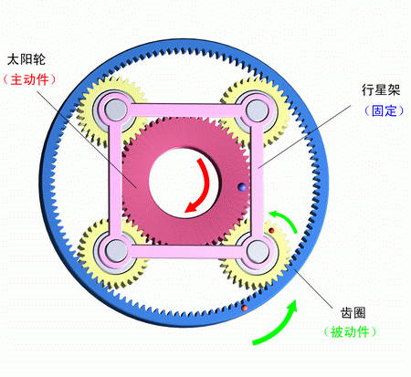 行星架固定，太陽輪主動，齒圈被動