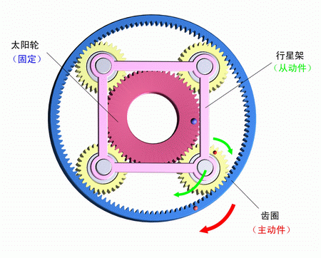 太陽輪固定，齒圈主動，行星架被動