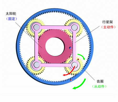 太陽輪固定，行星架主動，齒圈被動