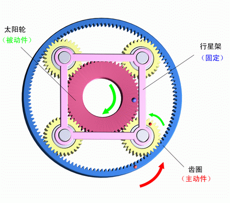行星架固定，齒圈主動，太陽輪被動