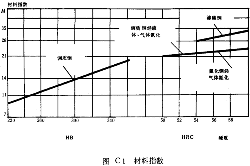 材料指數