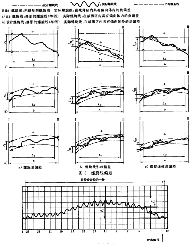 漸開線圓柱齒輪 精度 第1部分：輪齒同側齒面偏差的定義和允許值定義
