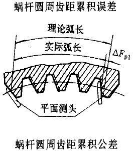 平面二次包絡環面蝸杆傳動精度蝸杆、蝸輪誤差的定義及代号
