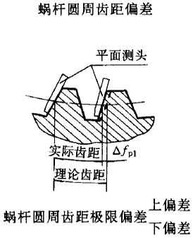 平面二次包絡環面蝸杆傳動精度蝸杆、蝸輪誤差的定義及代号