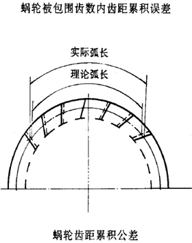 平面二次包絡環面蝸杆傳動精度蝸杆、蝸輪誤差的定義及代号