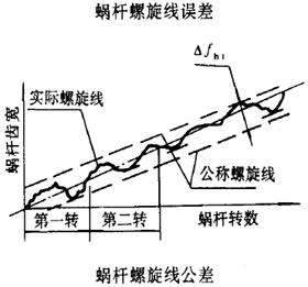 平面二次包絡環面蝸杆傳動精度蝸杆、蝸輪誤差的定義及代号