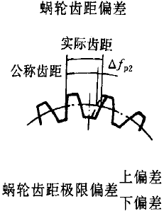 平面二次包絡環面蝸杆傳動精度蝸杆、蝸輪誤差的定義及代号