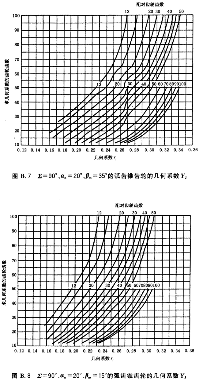 幾何系數曲線圖——B2法