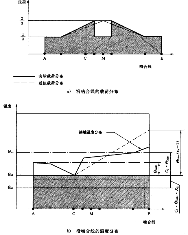 圓柱齒輪、錐齒輪和準雙曲面齒輪膠合承載能力計算方法第2部分：積分溫度法計算