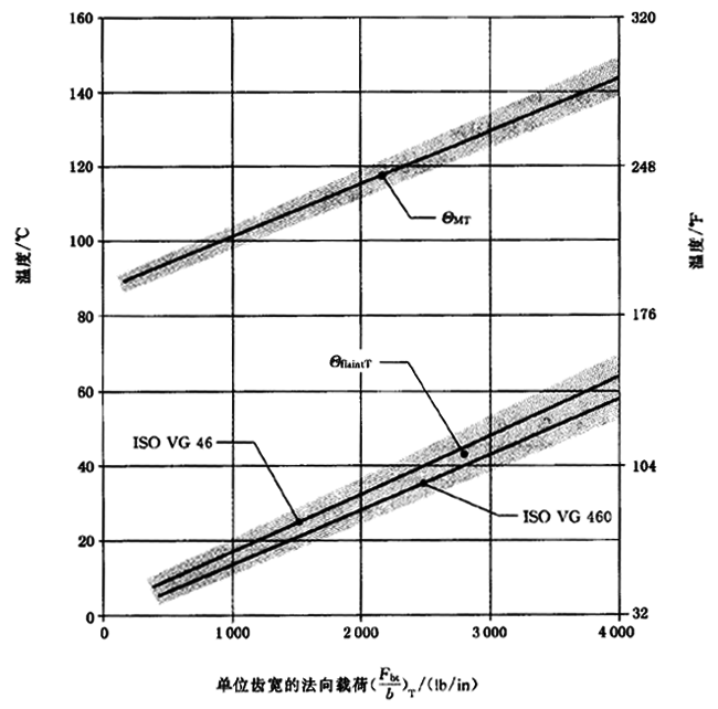 圓柱齒輪、錐齒輪和準雙曲面齒輪膠合承載能力計算方法第2部分：積分溫度法計算