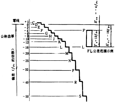 漸開線圓柱齒輪精度齒輪副的檢驗和要求、側隙