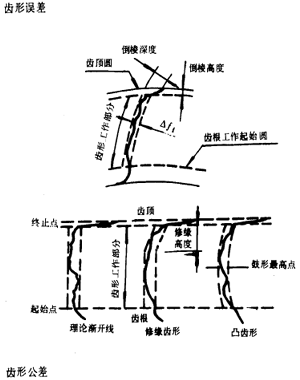 漸開線圓柱齒輪精度齒輪、齒輪副誤差及側隙的定義和代号