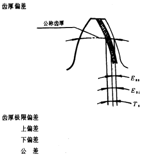 漸開線圓柱齒輪精度齒輪、齒輪副誤差及側隙的定義和代号
