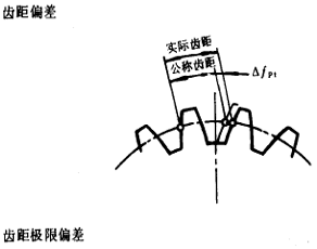 漸開線圓柱齒輪精度齒輪、齒輪副誤差及側隙的定義和代号
