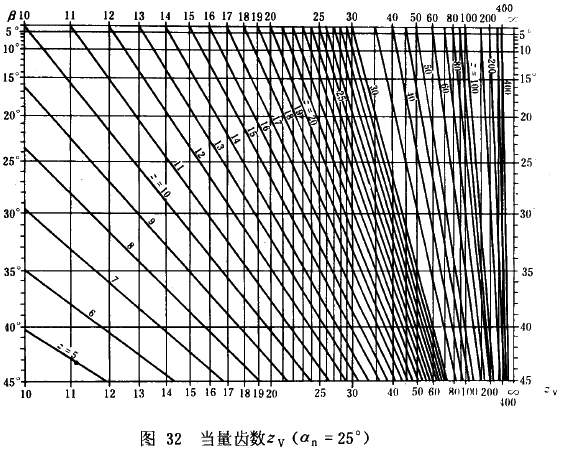 漸開線圓柱齒輪承載能力計算方法載荷、有關系數及疲勞極限