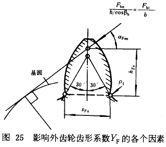 漸開線圓柱齒輪承載能力計算方法載荷、有關系數及疲勞極限