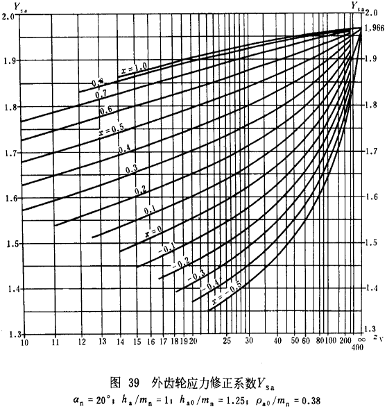 漸開線圓柱齒輪承載能力計算方法載荷、有關系數及疲勞極限
