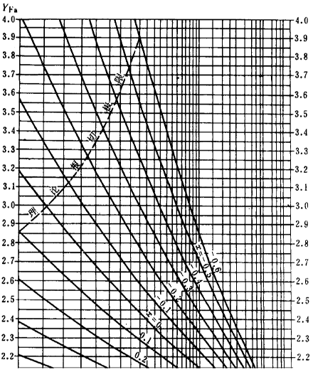 漸開線圓柱齒輪承載能力計算方法載荷、有關系數及疲勞極限