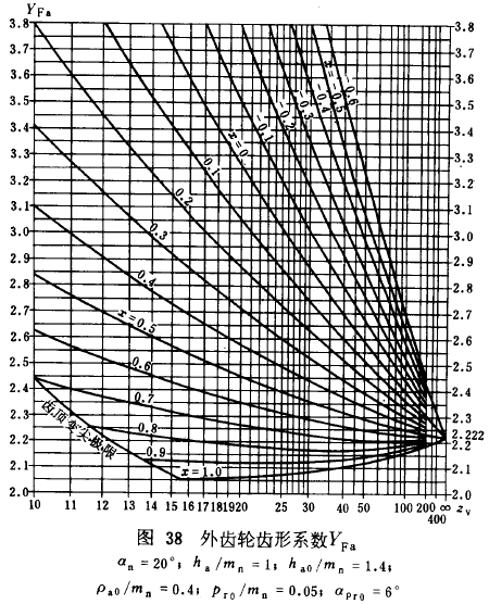 漸開線圓柱齒輪承載能力計算方法載荷、有關系數及疲勞極限