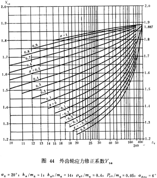 漸開線圓柱齒輪承載能力計算方法載荷、有關系數及疲勞極限