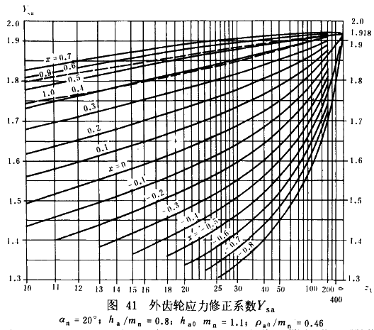 漸開線圓柱齒輪承載能力計算方法載荷、有關系數及疲勞極限