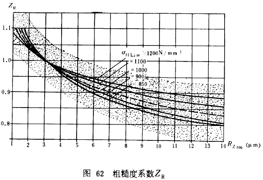 漸開線圓柱齒輪承載能力計算方法載荷、有關系數及疲勞極限