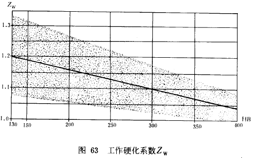 漸開線圓柱齒輪承載能力計算方法載荷、有關系數及疲勞極限