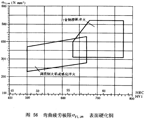 漸開線圓柱齒輪承載能力計算方法載荷、有關系數及疲勞極限
