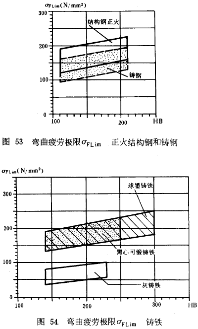 漸開線圓柱齒輪承載能力計算方法載荷、有關系數及疲勞極限
