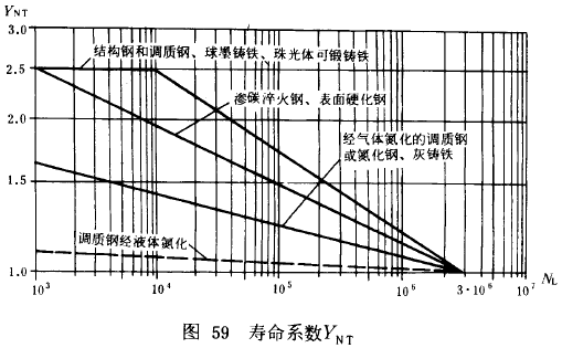 漸開線圓柱齒輪承載能力計算方法載荷、有關系數及疲勞極限