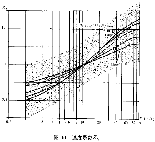 漸開線圓柱齒輪承載能力計算方法載荷、有關系數及疲勞極限