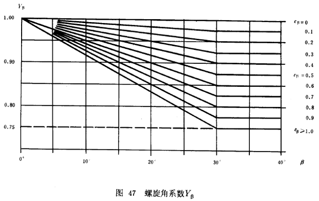漸開線圓柱齒輪承載能力計算方法載荷、有關系數及疲勞極限