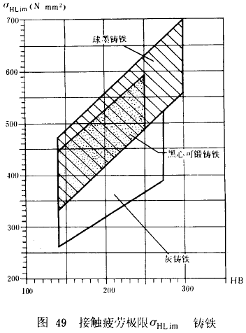 漸開線圓柱齒輪承載能力計算方法載荷、有關系數及疲勞極限