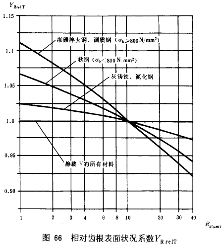 漸開線圓柱齒輪承載能力計算方法載荷、有關系數及疲勞極限