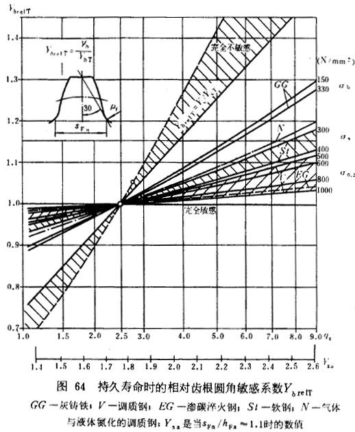 漸開線圓柱齒輪承載能力計算方法載荷、有關系數及疲勞極限