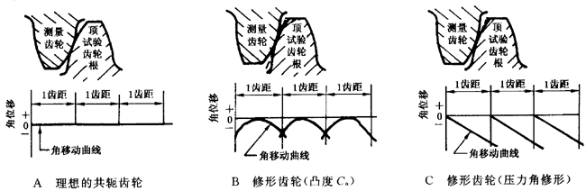 圓柱齒輪 檢驗實施規範 第1部分：輪齒同側齒面的檢驗切向綜合偏差的檢驗