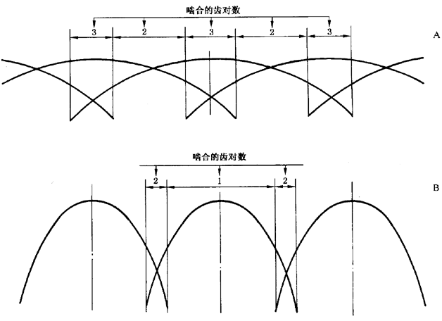 圓柱齒輪 檢驗實施規範 第1部分：輪齒同側齒面的檢驗切向綜合偏差的檢驗