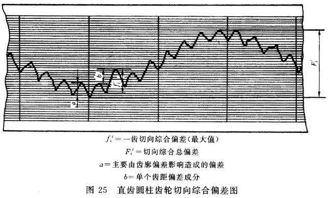 圓柱齒輪 檢驗實施規範 第1部分：輪齒同側齒面的檢驗切向綜合偏差的檢驗