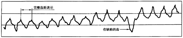 圓柱齒輪 檢驗實施規範 第1部分：輪齒同側齒面的檢驗切向綜合偏差的檢驗