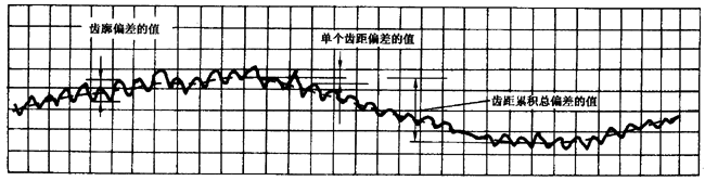 圓柱齒輪 檢驗實施規範 第1部分：輪齒同側齒面的檢驗切向綜合偏差的檢驗