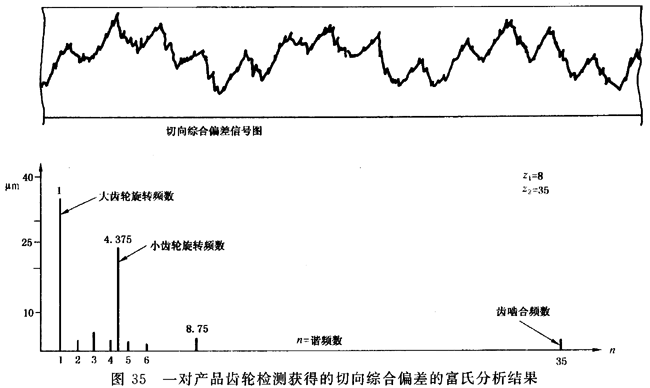 圓柱齒輪 檢驗實施規範 第1部分：輪齒同側齒面的檢驗切向綜合偏差的檢驗