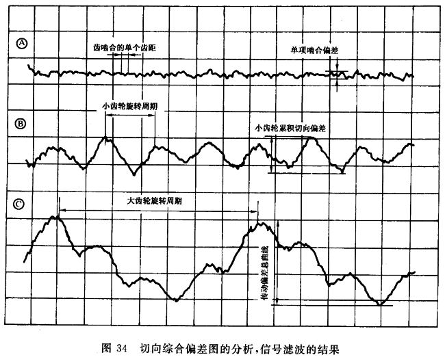 圓柱齒輪 檢驗實施規範 第1部分：輪齒同側齒面的檢驗切向綜合偏差的檢驗