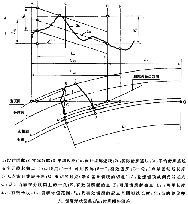 圓柱齒輪 檢驗實施規範 第1部分：輪齒同側齒面的檢驗齒廓偏差的檢驗