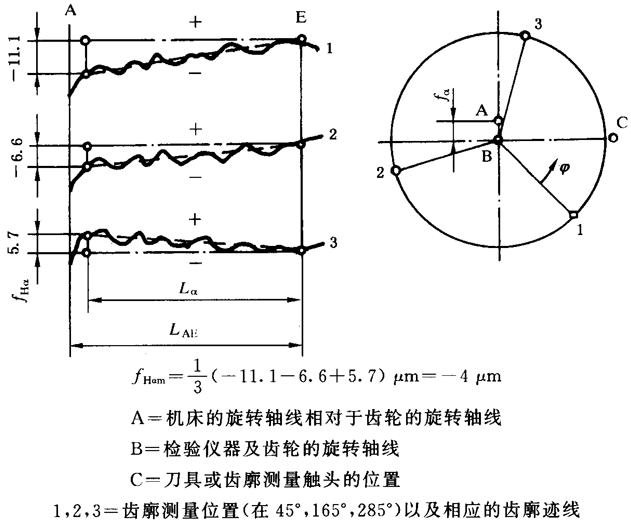 圓柱齒輪 檢驗實施規範 第1部分：輪齒同側齒面的檢驗齒廓偏差的檢驗