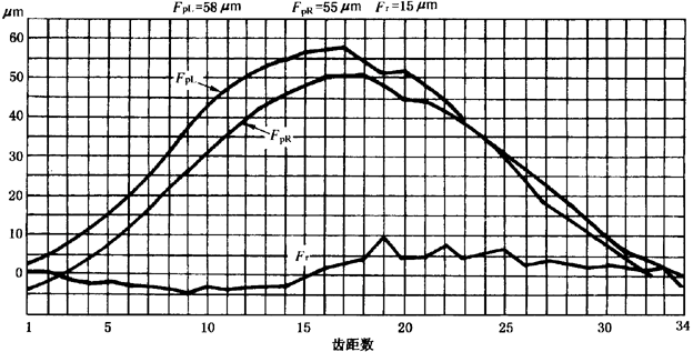 圓柱齒輪檢驗實施規範第2部分：徑向綜合偏差、徑向跳動、齒厚和側隙的檢驗徑向跳動的測量、偏心量的確定