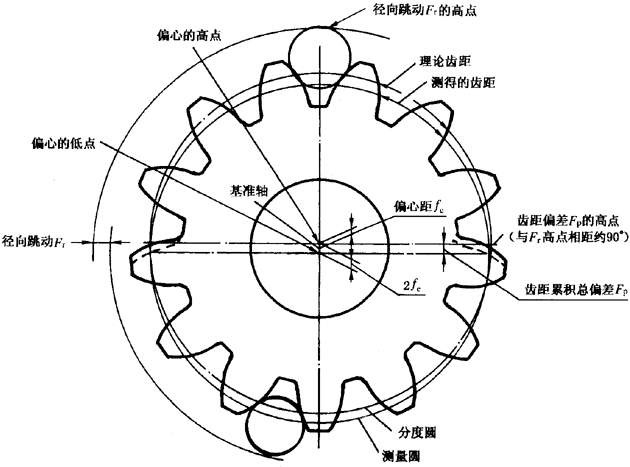 圓柱齒輪檢驗實施規範第2部分：徑向綜合偏差、徑向跳動、齒厚和側隙的檢驗徑向跳動的測量、偏心量的確定