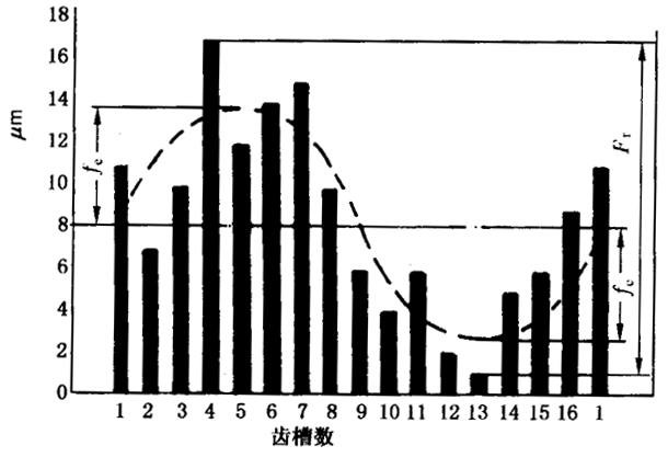 圓柱齒輪檢驗實施規範第2部分：徑向綜合偏差、徑向跳動、齒厚和側隙的檢驗徑向跳動的測量、偏心量的確定
