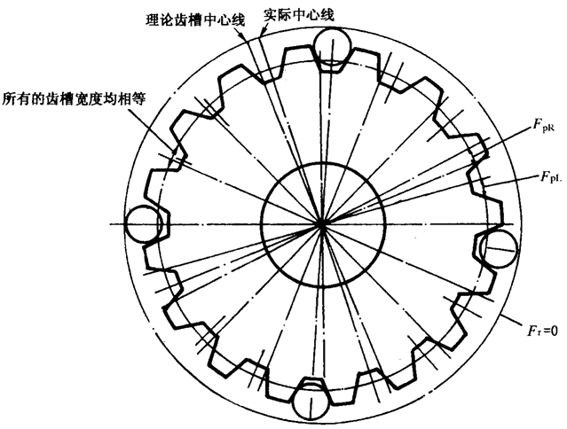 圓柱齒輪檢驗實施規範第2部分：徑向綜合偏差、徑向跳動、齒厚和側隙的檢驗徑向跳動的測量、偏心量的確定
